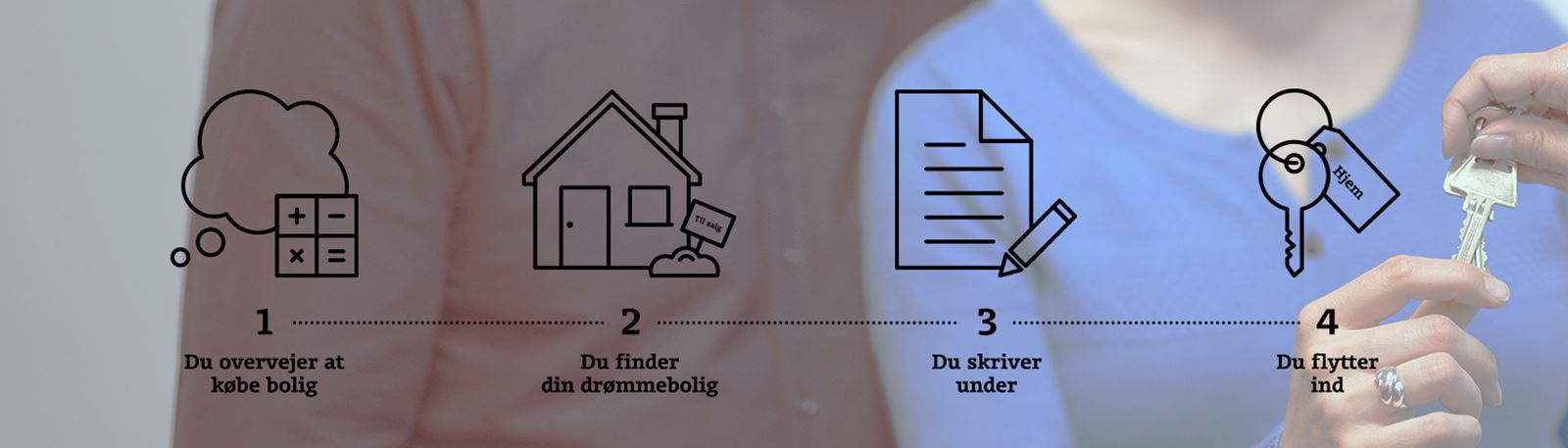 Der er fire overordnede trin i et boligkøb: Du overvejer at købe bolig, du finder din drømmebolig, du skriver under på købsaftalen og du flytter ind.